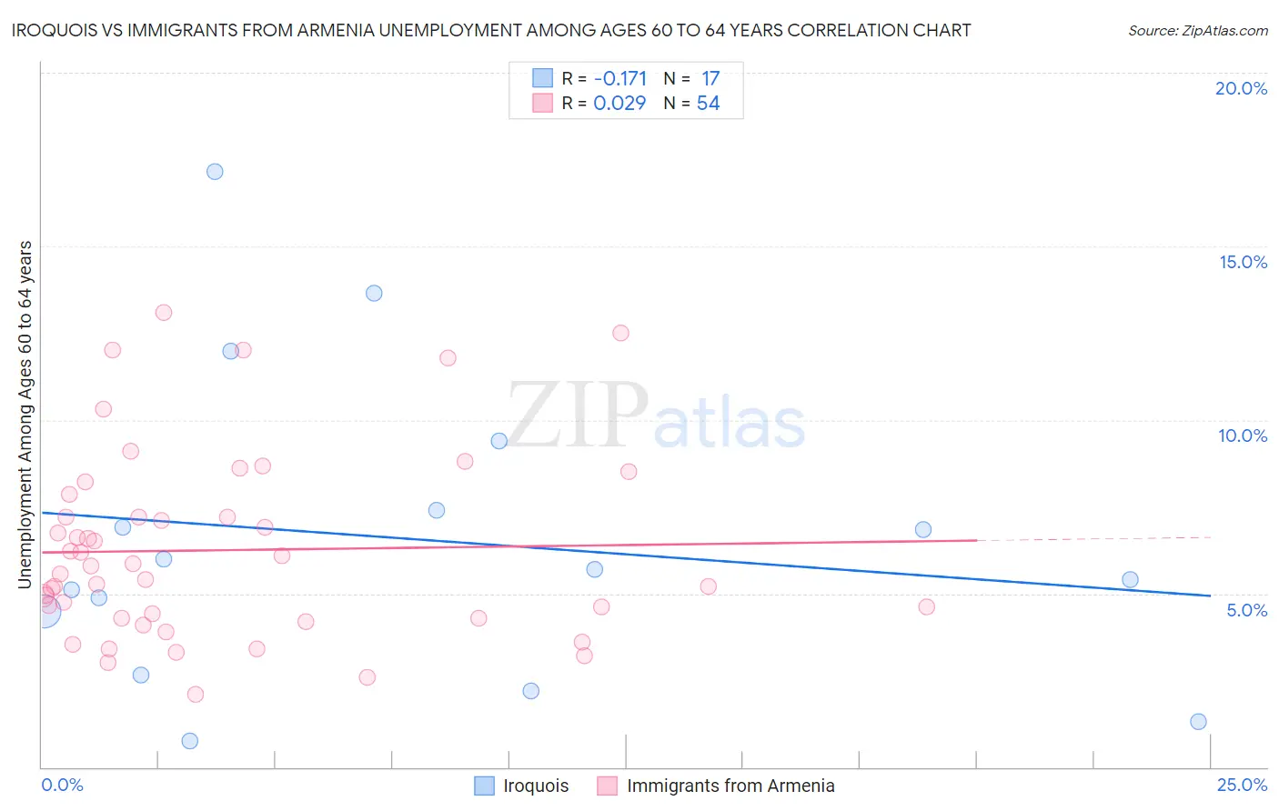 Iroquois vs Immigrants from Armenia Unemployment Among Ages 60 to 64 years