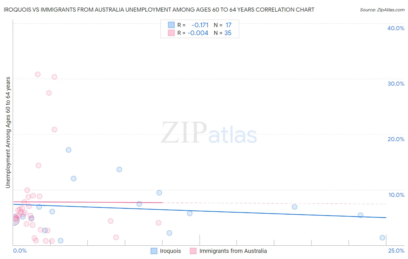 Iroquois vs Immigrants from Australia Unemployment Among Ages 60 to 64 years