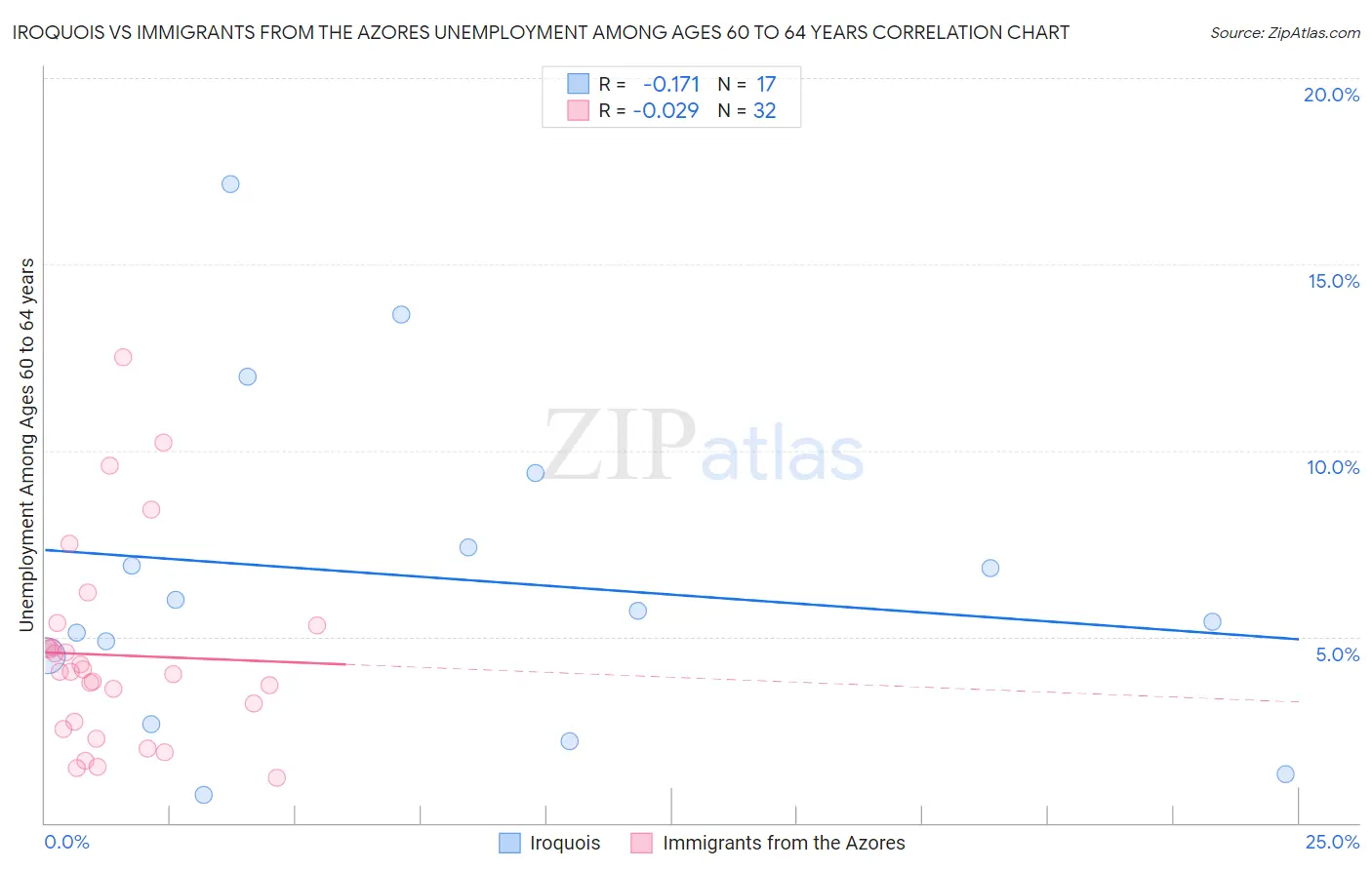 Iroquois vs Immigrants from the Azores Unemployment Among Ages 60 to 64 years
