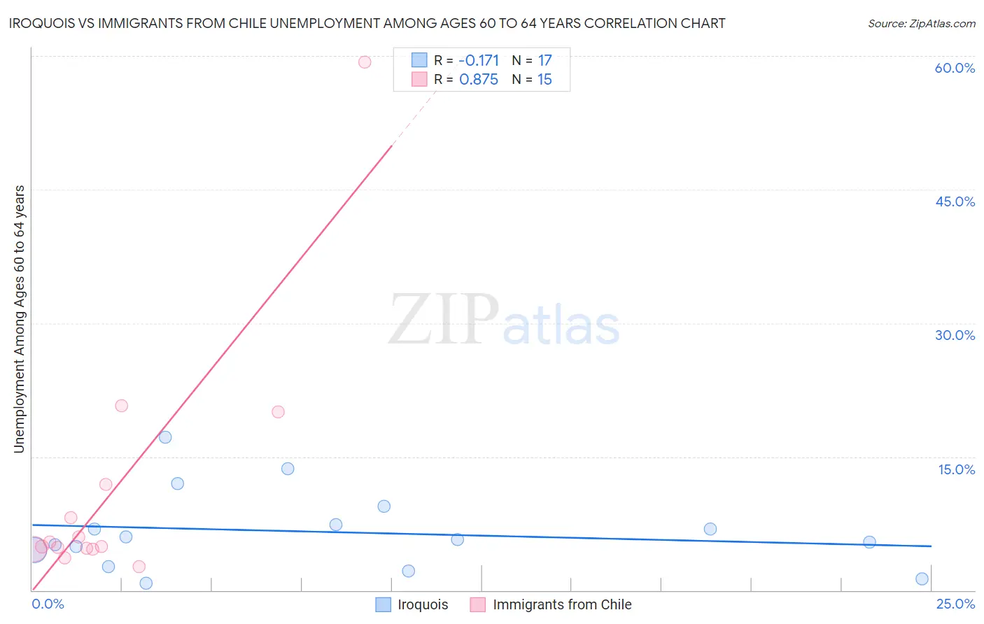 Iroquois vs Immigrants from Chile Unemployment Among Ages 60 to 64 years