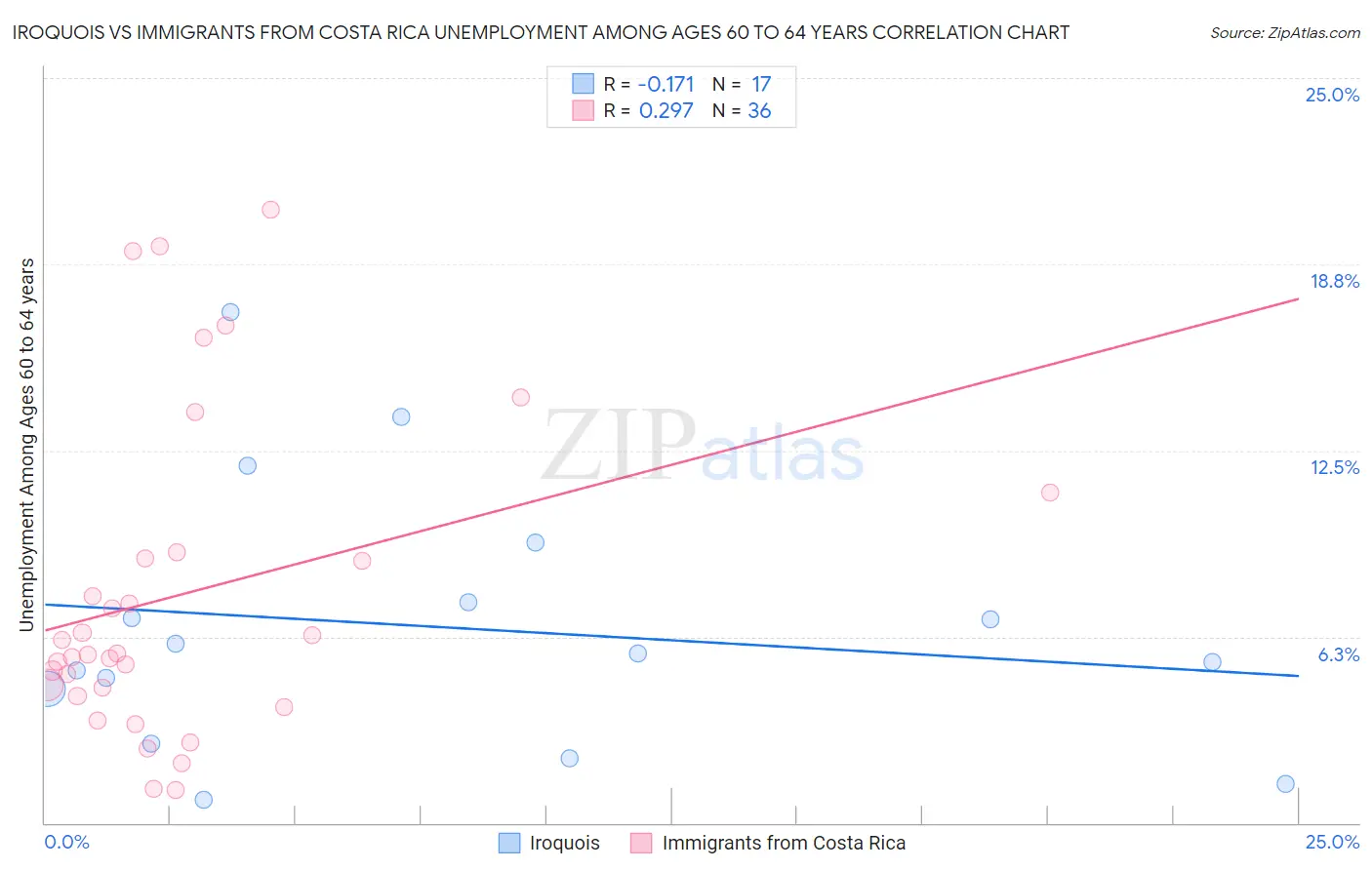 Iroquois vs Immigrants from Costa Rica Unemployment Among Ages 60 to 64 years