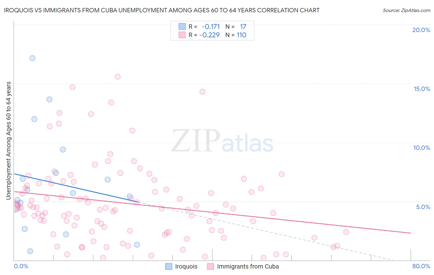 Iroquois vs Immigrants from Cuba Unemployment Among Ages 60 to 64 years