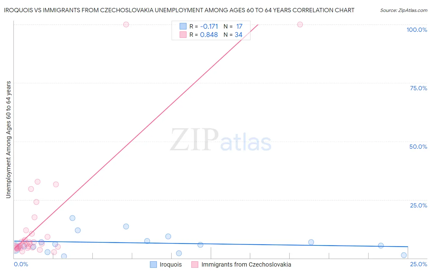 Iroquois vs Immigrants from Czechoslovakia Unemployment Among Ages 60 to 64 years