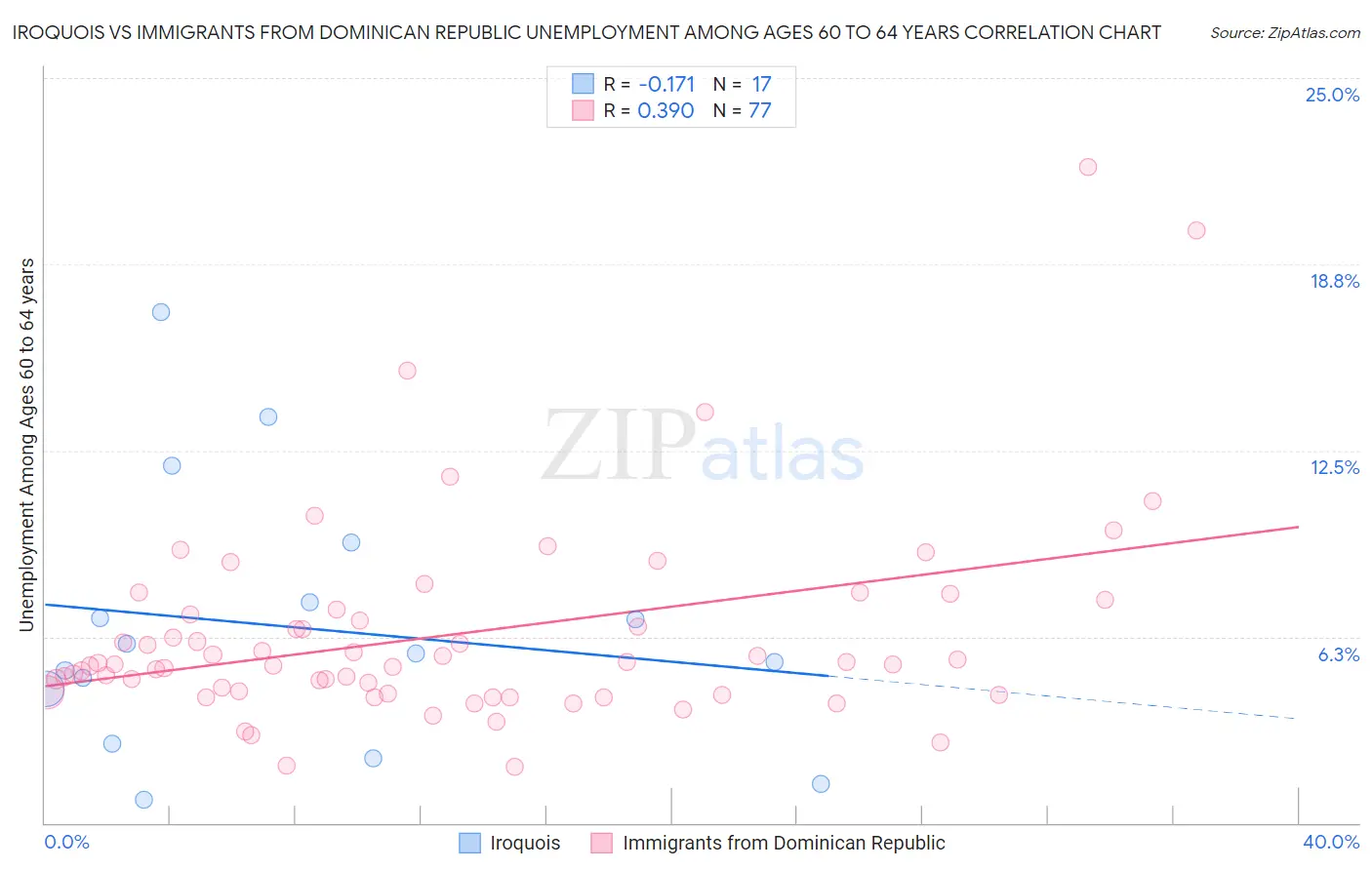 Iroquois vs Immigrants from Dominican Republic Unemployment Among Ages 60 to 64 years
