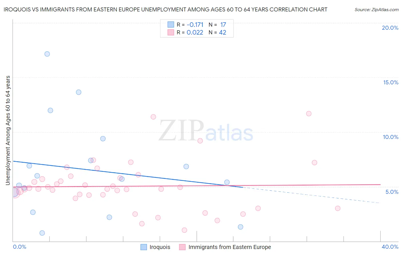 Iroquois vs Immigrants from Eastern Europe Unemployment Among Ages 60 to 64 years