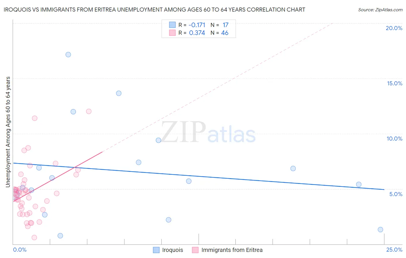 Iroquois vs Immigrants from Eritrea Unemployment Among Ages 60 to 64 years