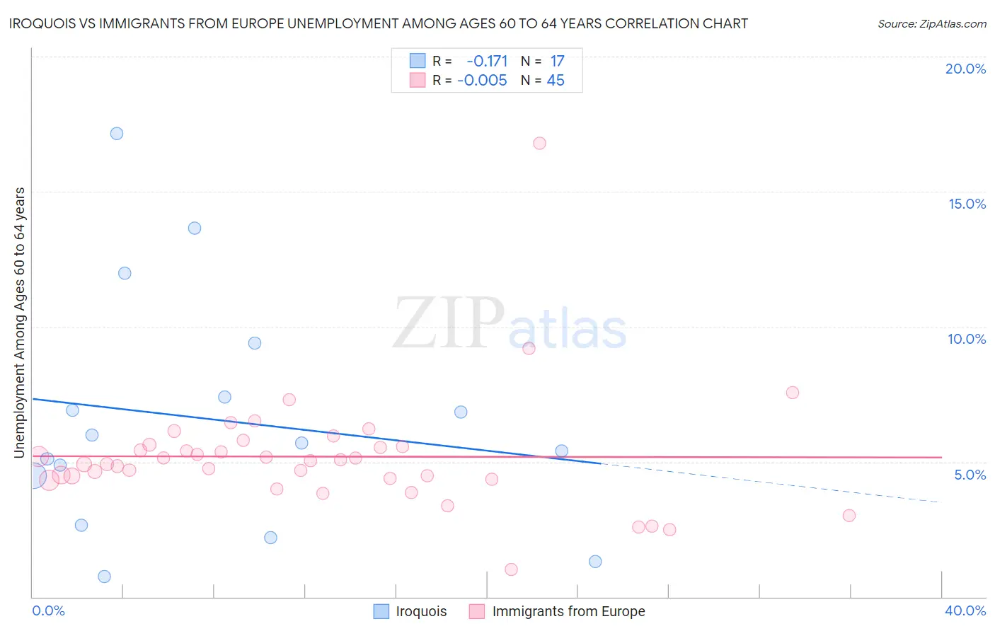 Iroquois vs Immigrants from Europe Unemployment Among Ages 60 to 64 years
