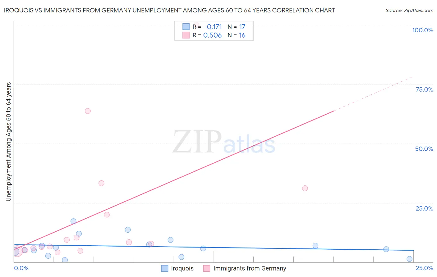 Iroquois vs Immigrants from Germany Unemployment Among Ages 60 to 64 years