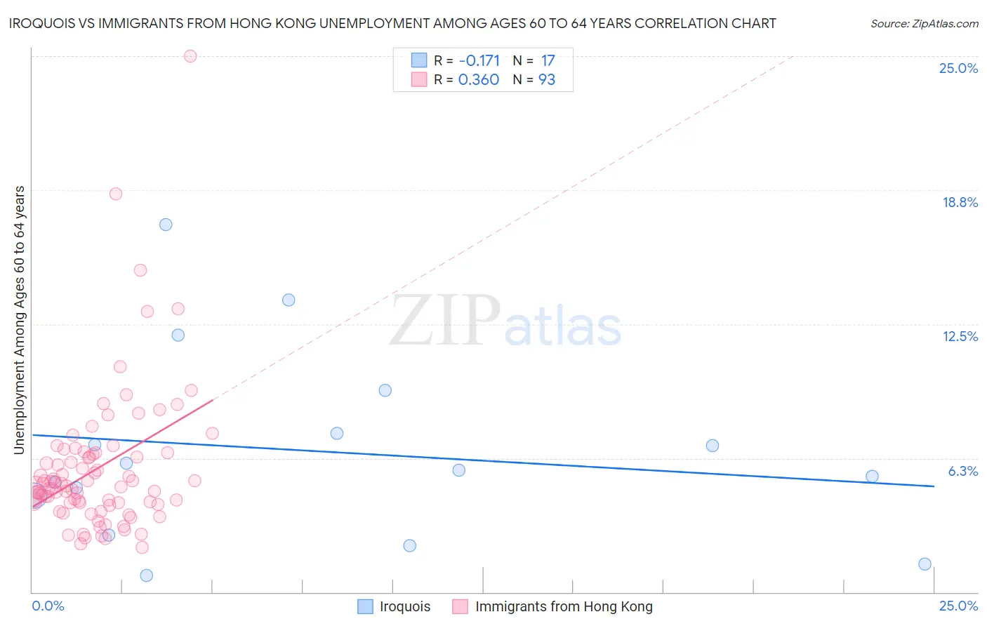 Iroquois vs Immigrants from Hong Kong Unemployment Among Ages 60 to 64 years