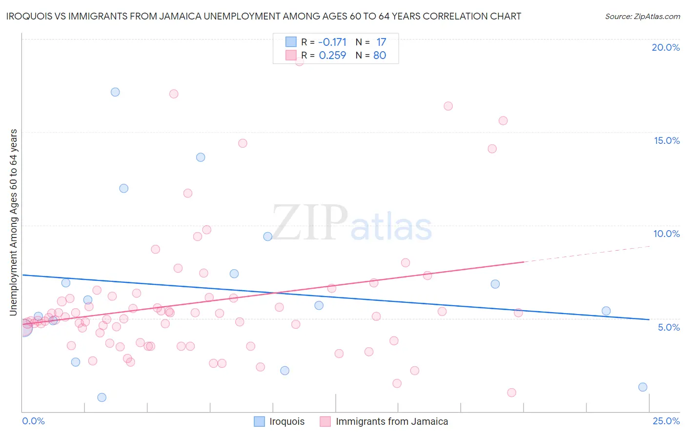 Iroquois vs Immigrants from Jamaica Unemployment Among Ages 60 to 64 years