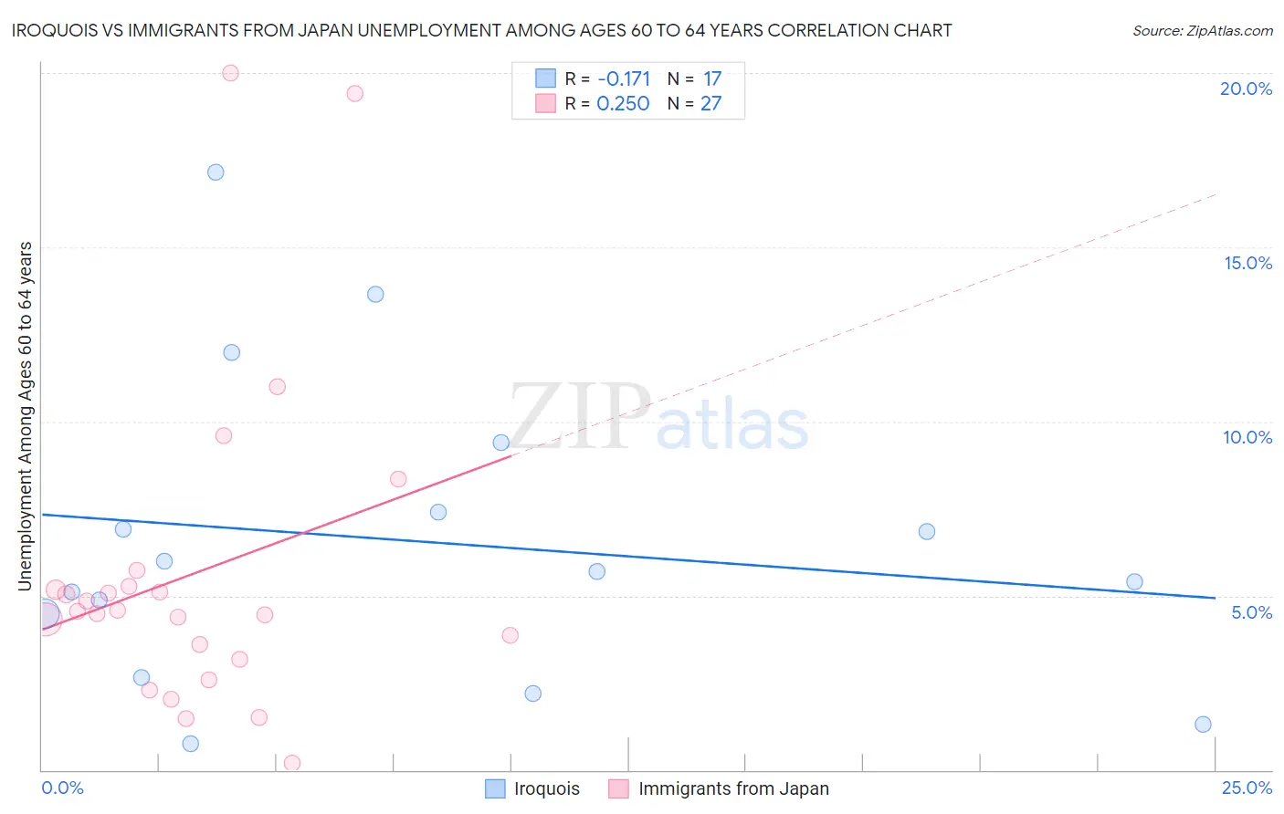 Iroquois vs Immigrants from Japan Unemployment Among Ages 60 to 64 years