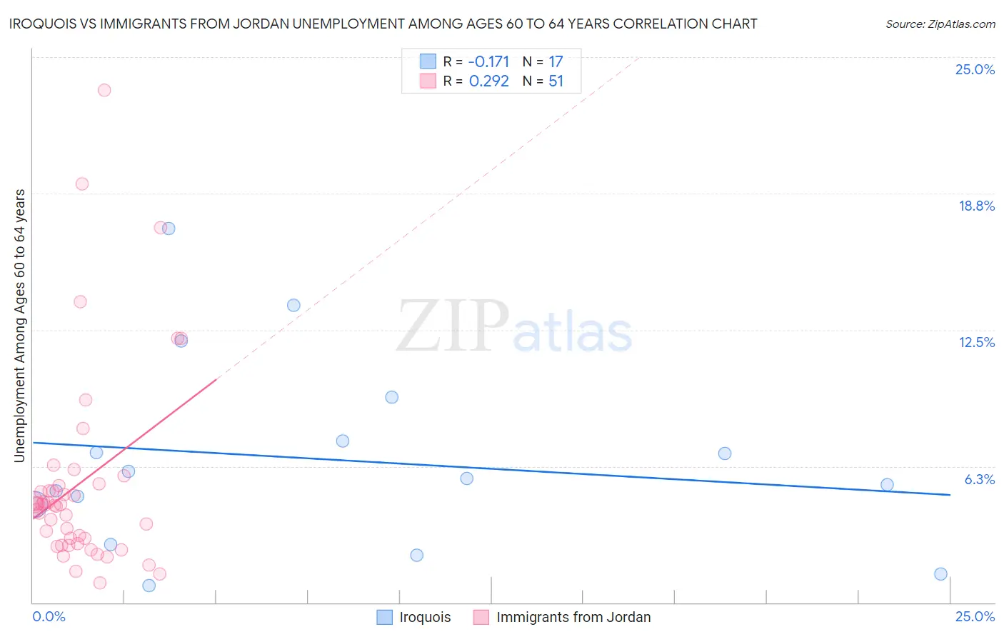 Iroquois vs Immigrants from Jordan Unemployment Among Ages 60 to 64 years