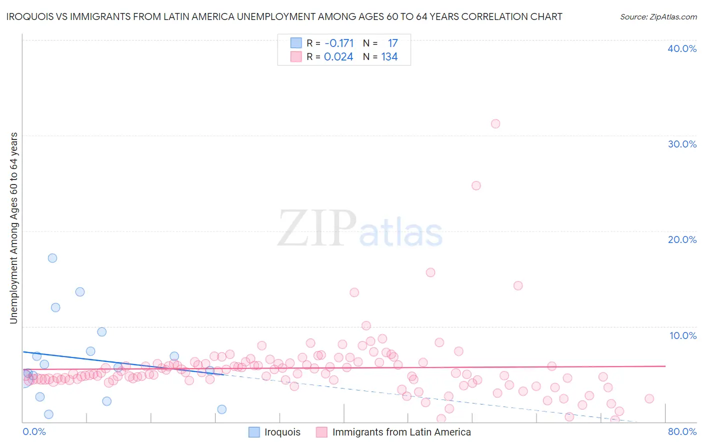 Iroquois vs Immigrants from Latin America Unemployment Among Ages 60 to 64 years