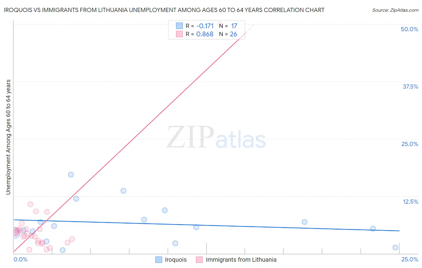 Iroquois vs Immigrants from Lithuania Unemployment Among Ages 60 to 64 years