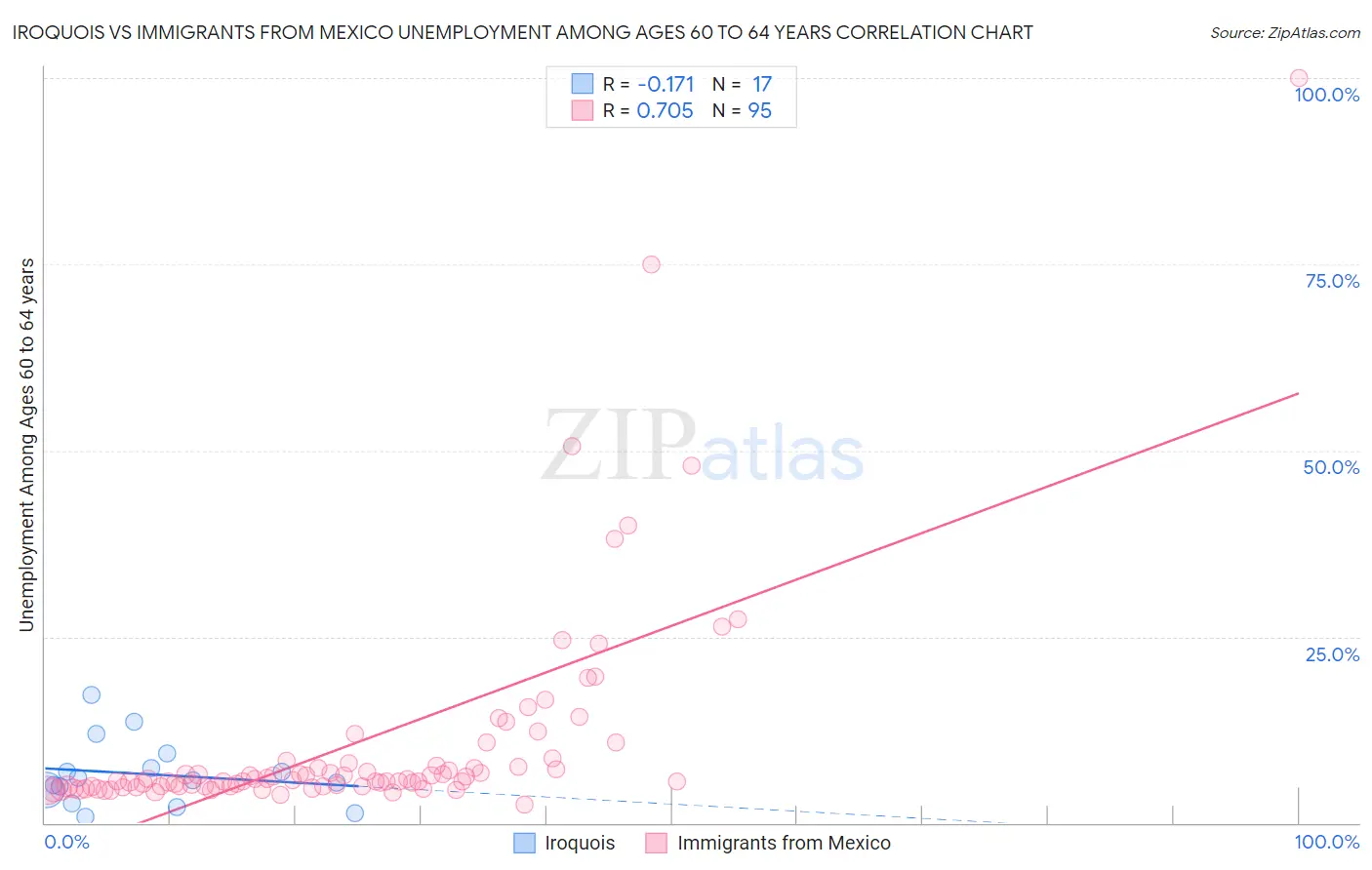 Iroquois vs Immigrants from Mexico Unemployment Among Ages 60 to 64 years
