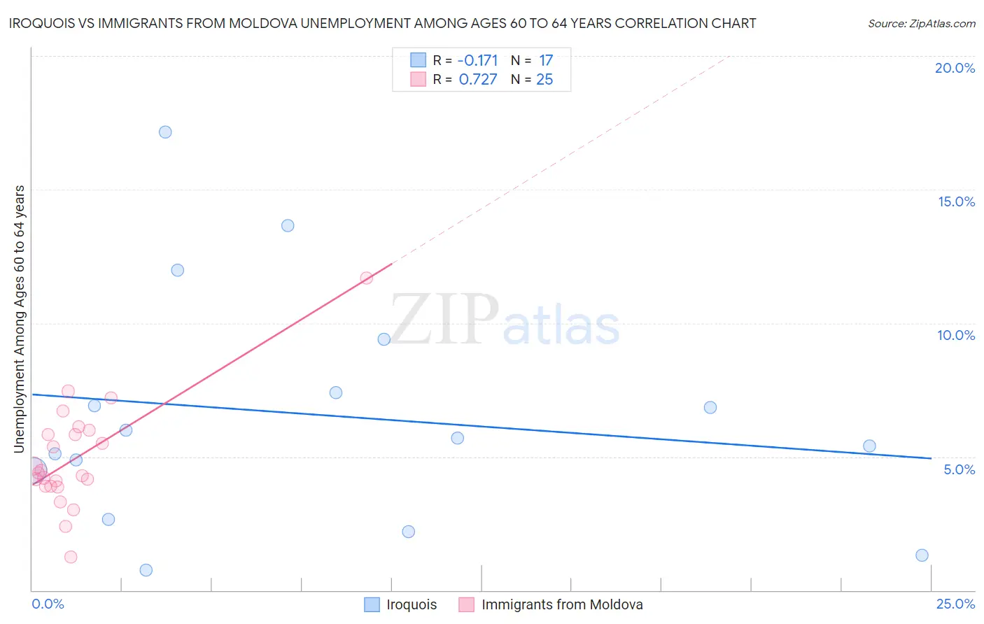 Iroquois vs Immigrants from Moldova Unemployment Among Ages 60 to 64 years