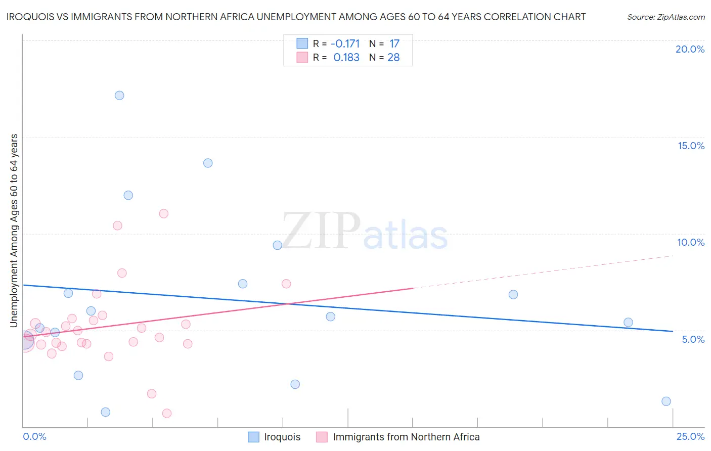 Iroquois vs Immigrants from Northern Africa Unemployment Among Ages 60 to 64 years