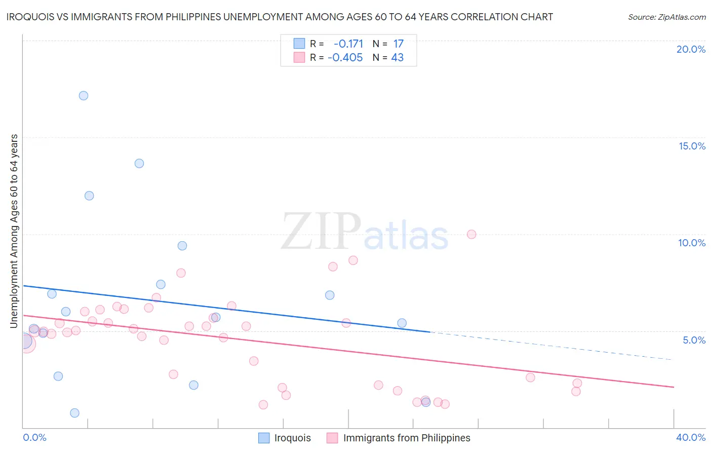 Iroquois vs Immigrants from Philippines Unemployment Among Ages 60 to 64 years
