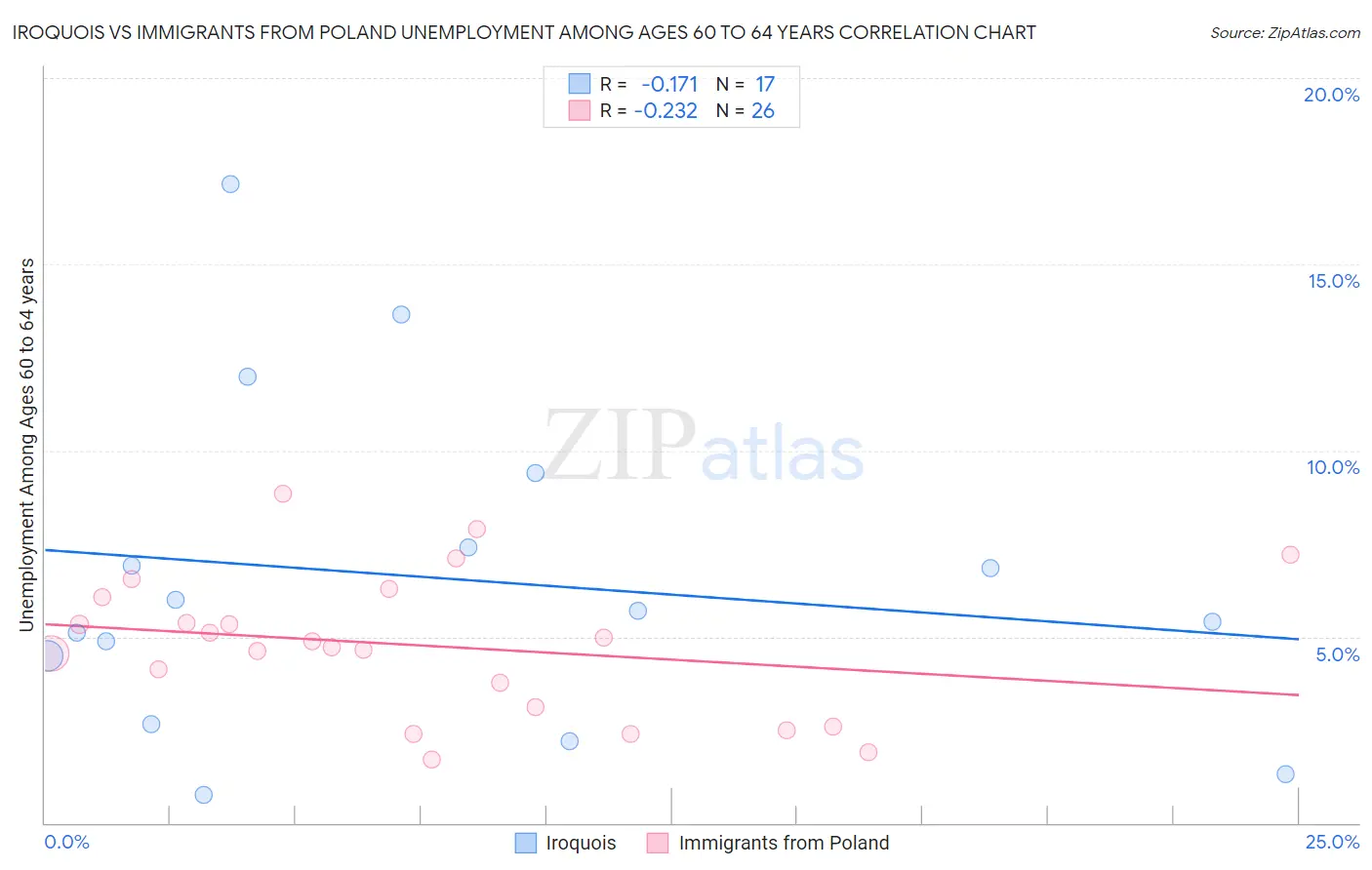 Iroquois vs Immigrants from Poland Unemployment Among Ages 60 to 64 years