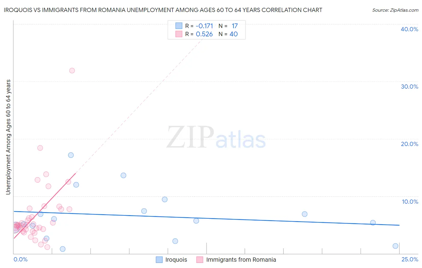 Iroquois vs Immigrants from Romania Unemployment Among Ages 60 to 64 years