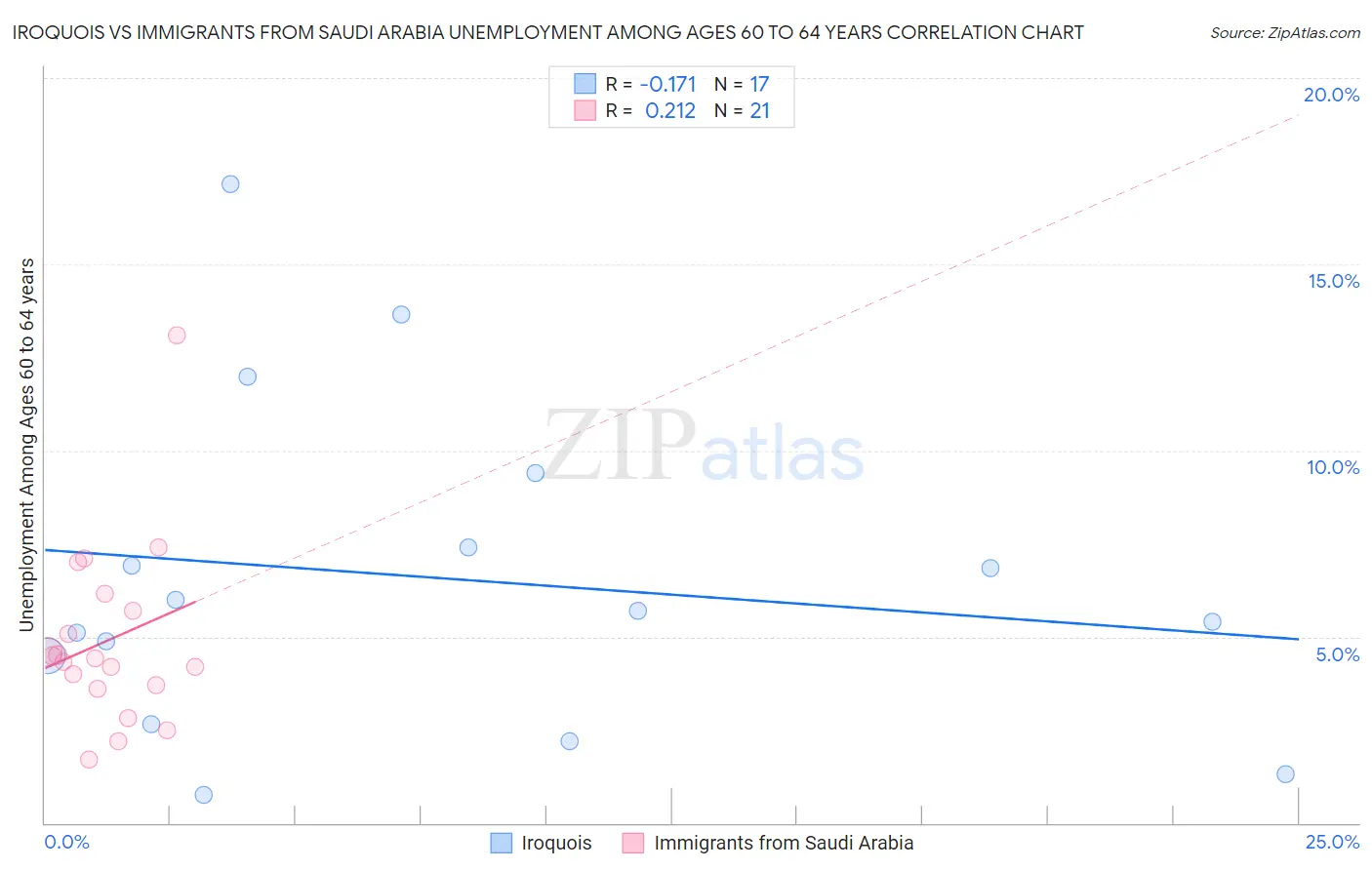 Iroquois vs Immigrants from Saudi Arabia Unemployment Among Ages 60 to 64 years