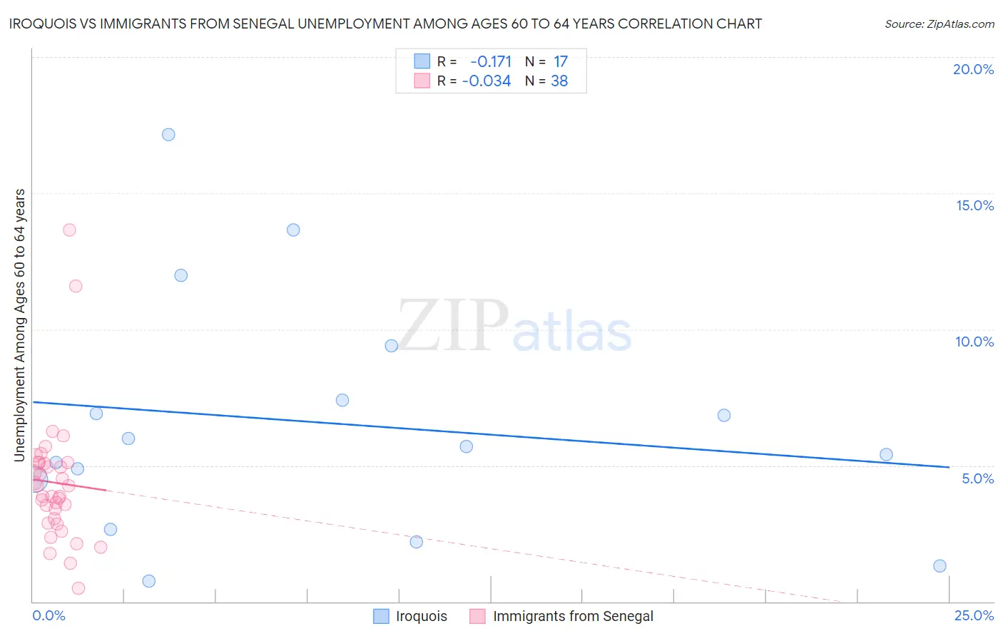 Iroquois vs Immigrants from Senegal Unemployment Among Ages 60 to 64 years
