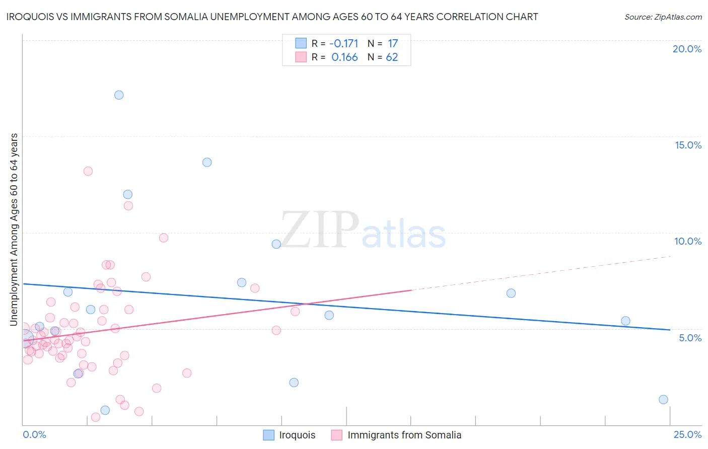 Iroquois vs Immigrants from Somalia Unemployment Among Ages 60 to 64 years