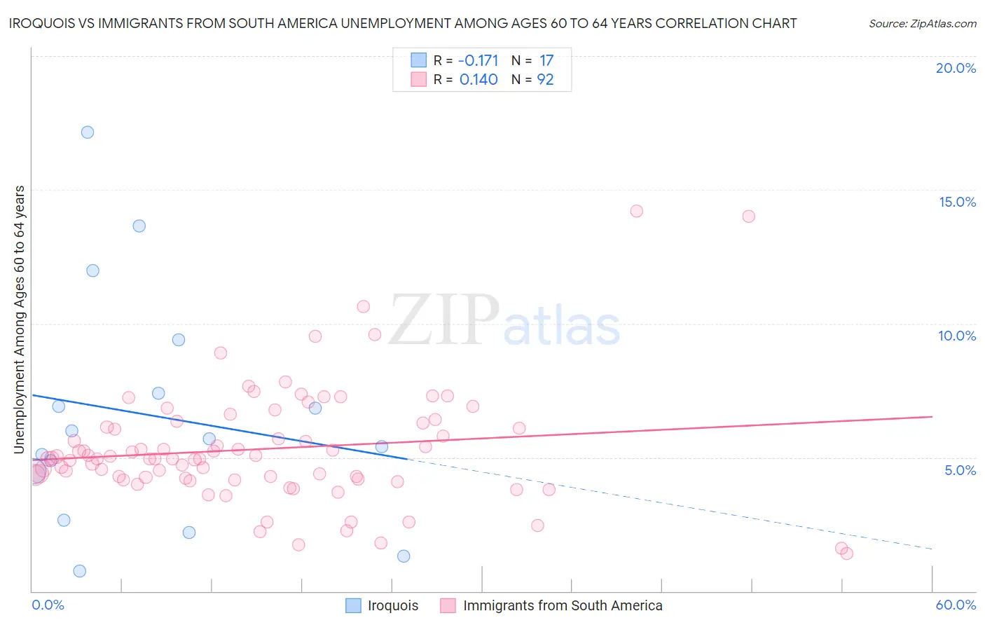 Iroquois vs Immigrants from South America Unemployment Among Ages 60 to 64 years