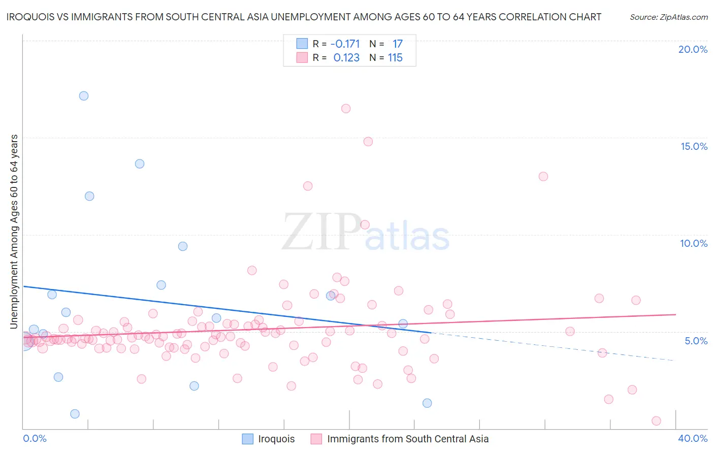 Iroquois vs Immigrants from South Central Asia Unemployment Among Ages 60 to 64 years