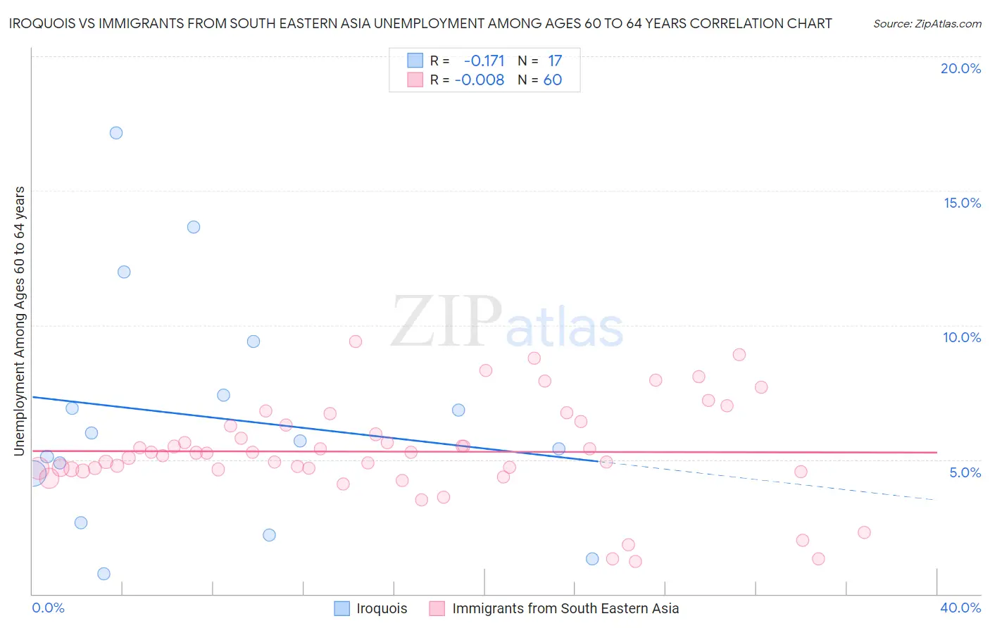 Iroquois vs Immigrants from South Eastern Asia Unemployment Among Ages 60 to 64 years