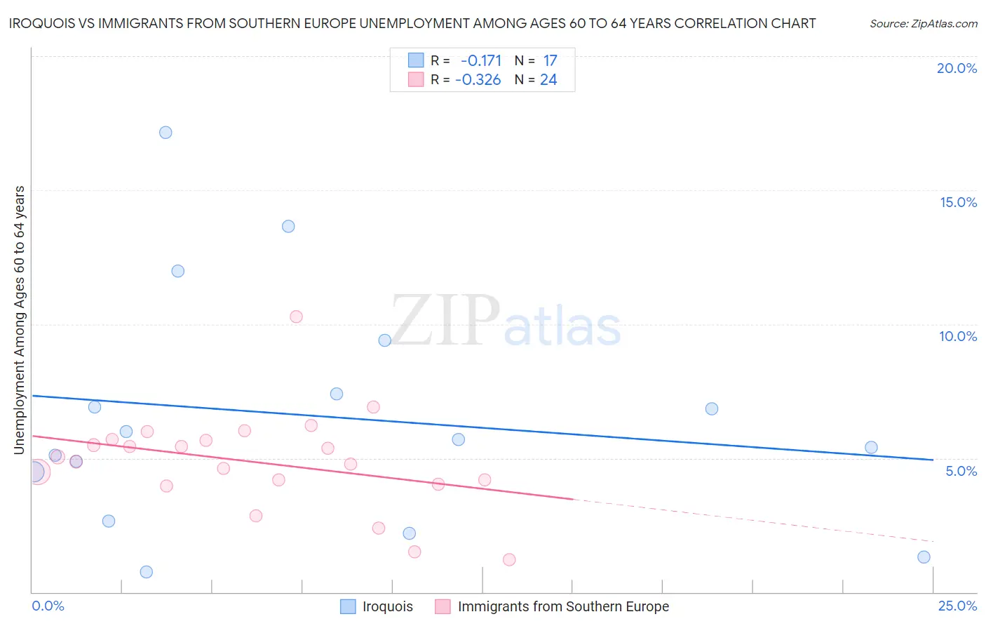 Iroquois vs Immigrants from Southern Europe Unemployment Among Ages 60 to 64 years