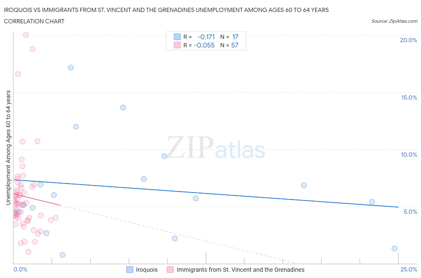 Iroquois vs Immigrants from St. Vincent and the Grenadines Unemployment Among Ages 60 to 64 years