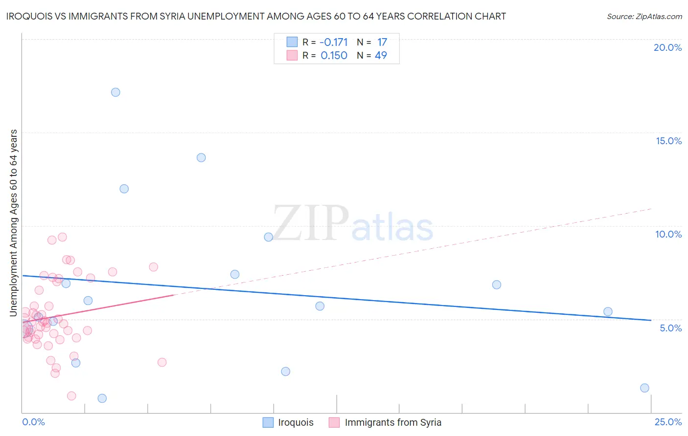 Iroquois vs Immigrants from Syria Unemployment Among Ages 60 to 64 years