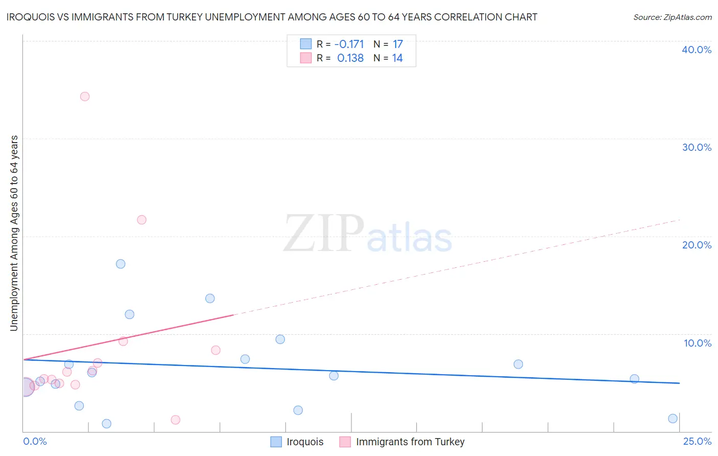 Iroquois vs Immigrants from Turkey Unemployment Among Ages 60 to 64 years