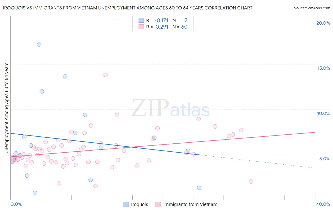 Iroquois vs Immigrants from Vietnam Unemployment Among Ages 60 to 64 years