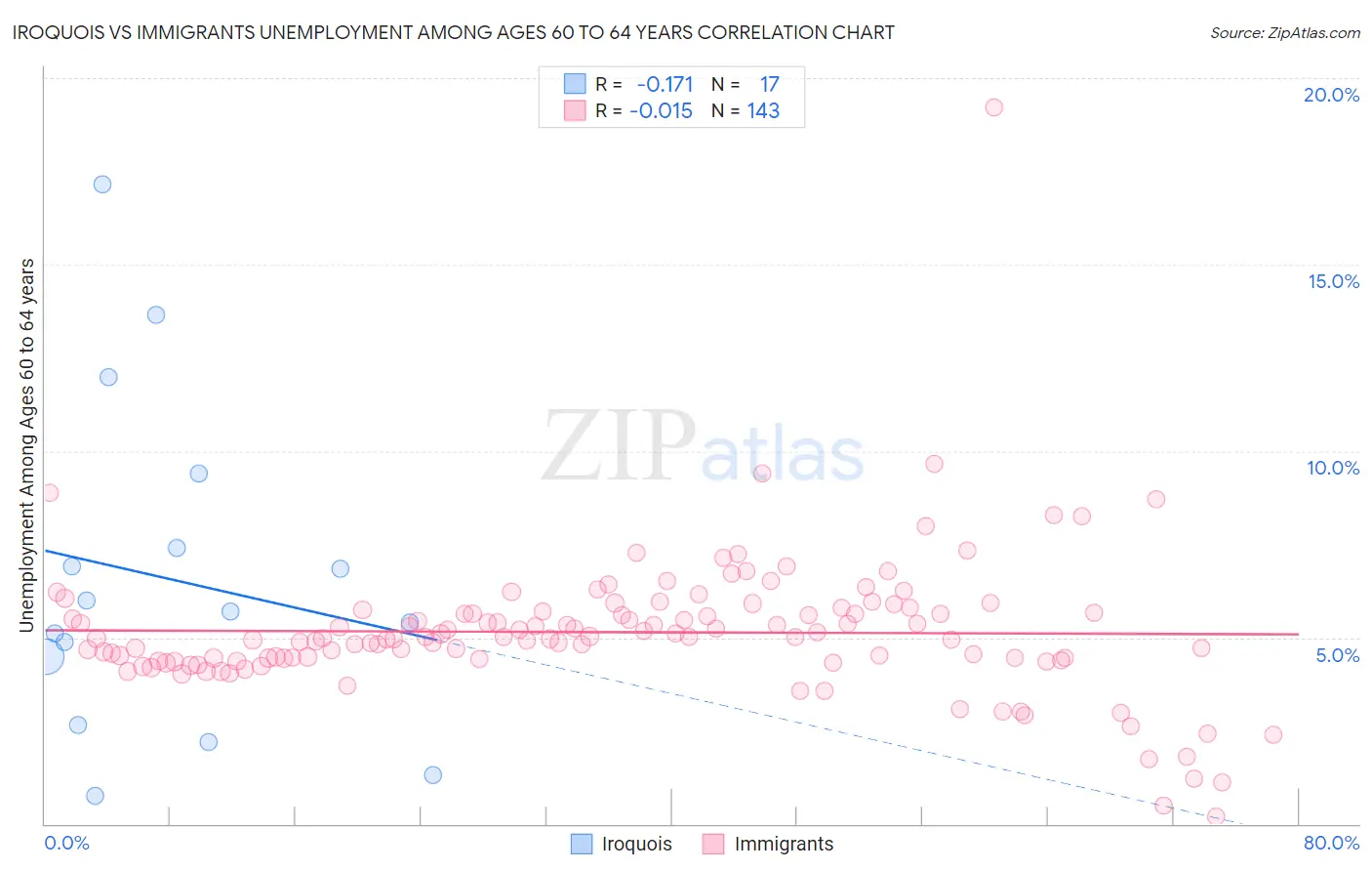 Iroquois vs Immigrants Unemployment Among Ages 60 to 64 years