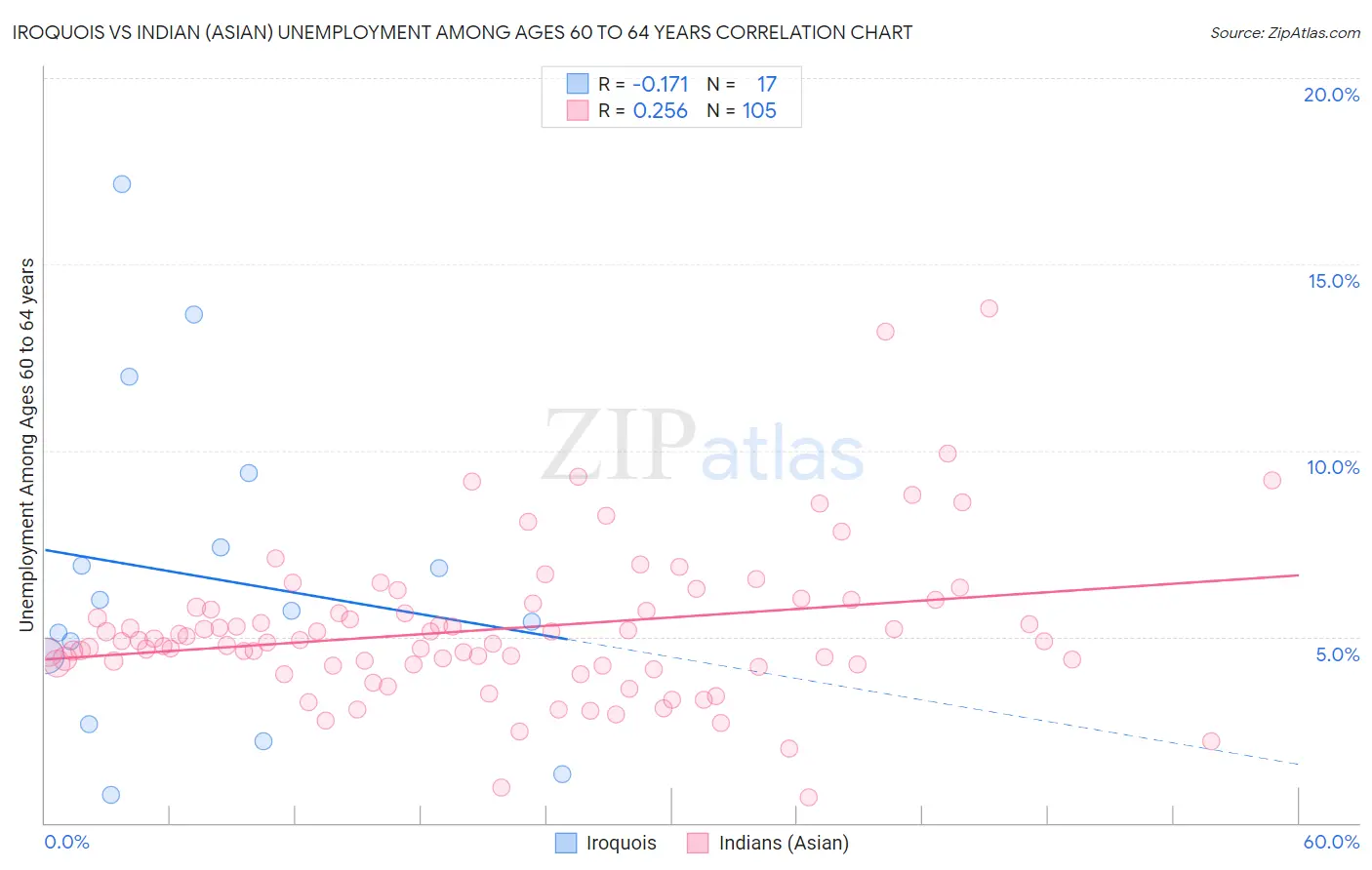 Iroquois vs Indian (Asian) Unemployment Among Ages 60 to 64 years