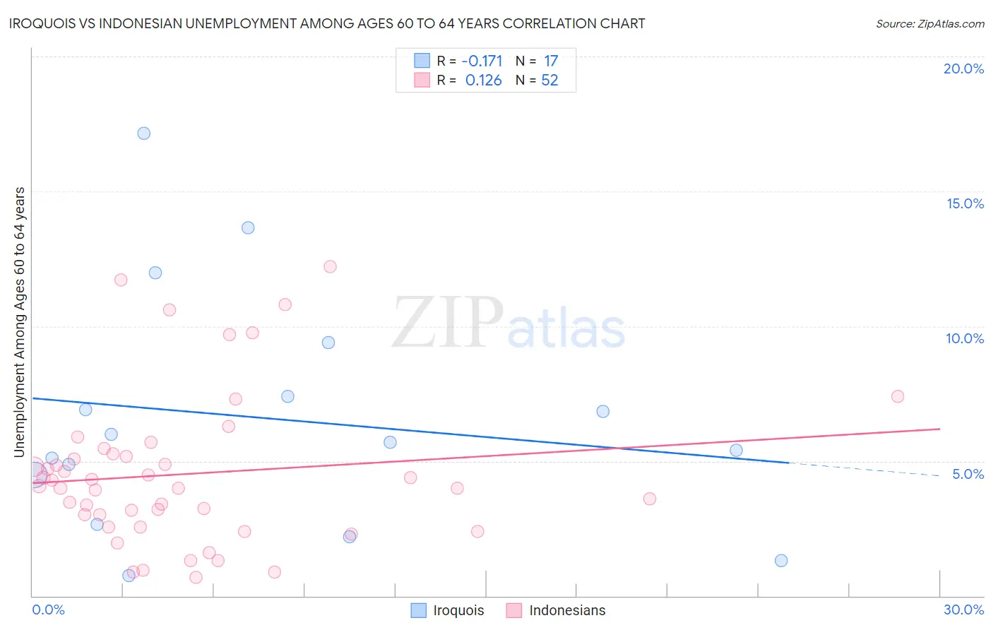 Iroquois vs Indonesian Unemployment Among Ages 60 to 64 years