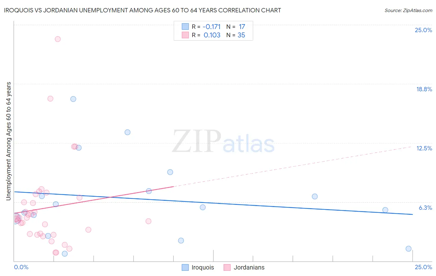 Iroquois vs Jordanian Unemployment Among Ages 60 to 64 years