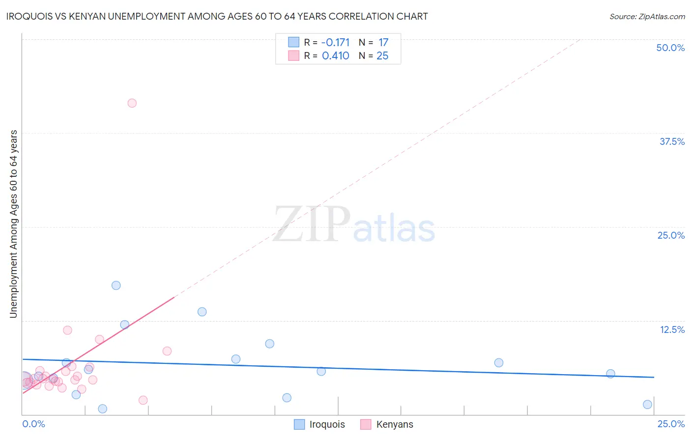 Iroquois vs Kenyan Unemployment Among Ages 60 to 64 years