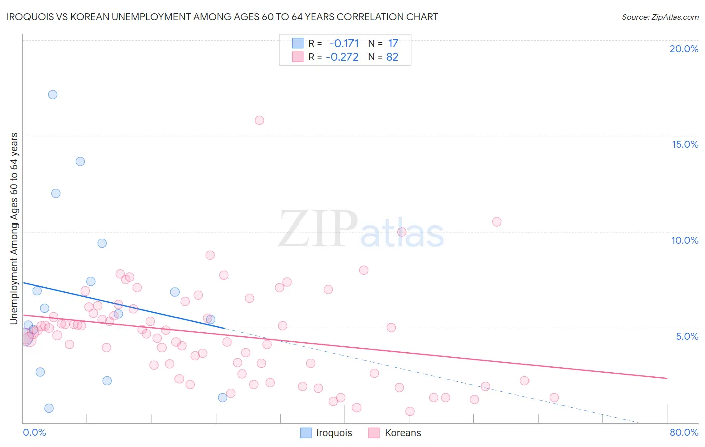 Iroquois vs Korean Unemployment Among Ages 60 to 64 years