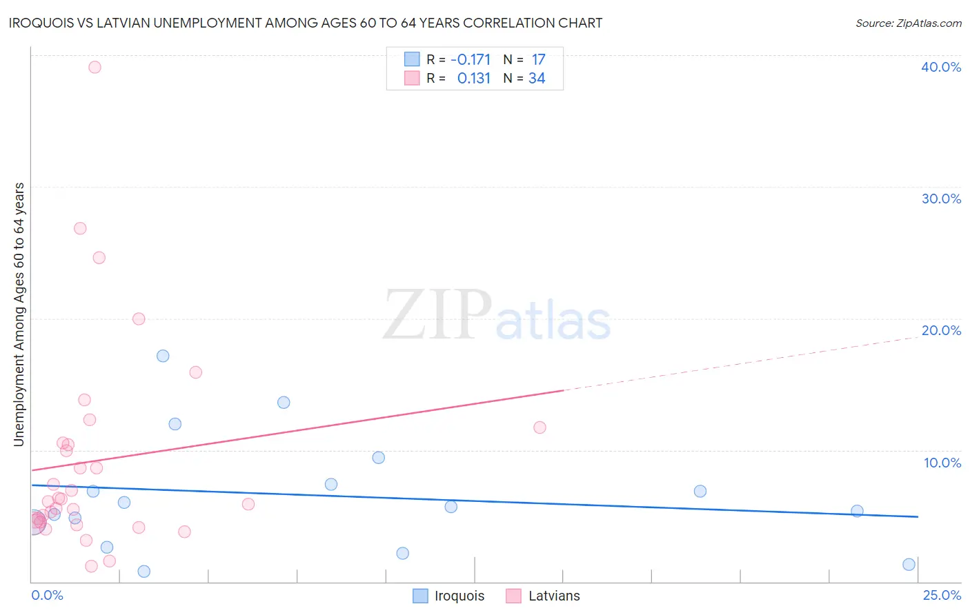 Iroquois vs Latvian Unemployment Among Ages 60 to 64 years