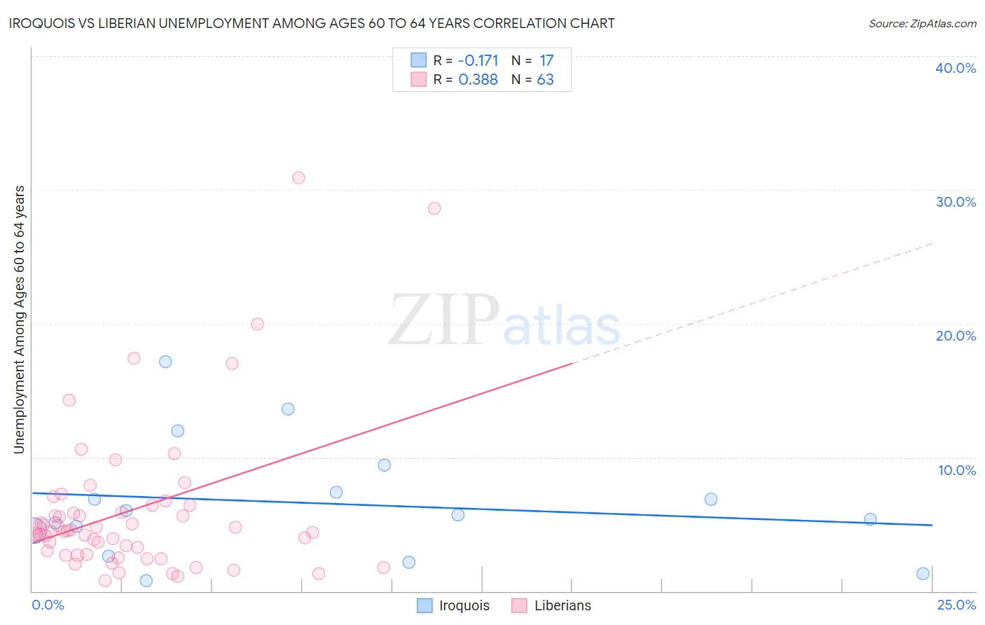 Iroquois vs Liberian Unemployment Among Ages 60 to 64 years