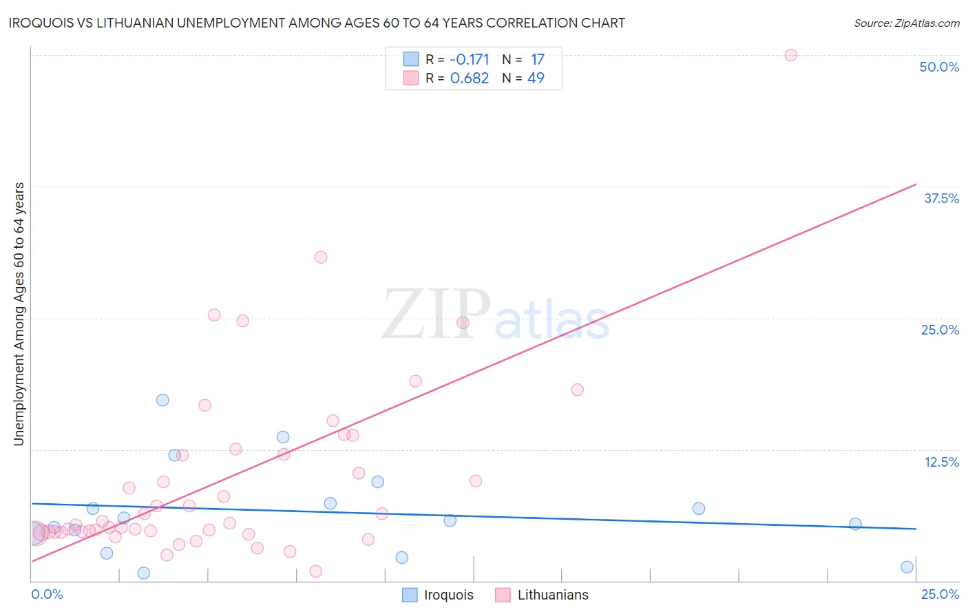 Iroquois vs Lithuanian Unemployment Among Ages 60 to 64 years