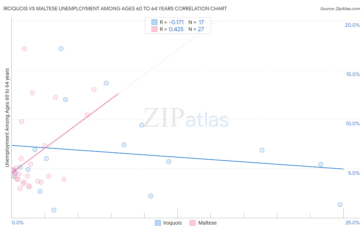 Iroquois vs Maltese Unemployment Among Ages 60 to 64 years
