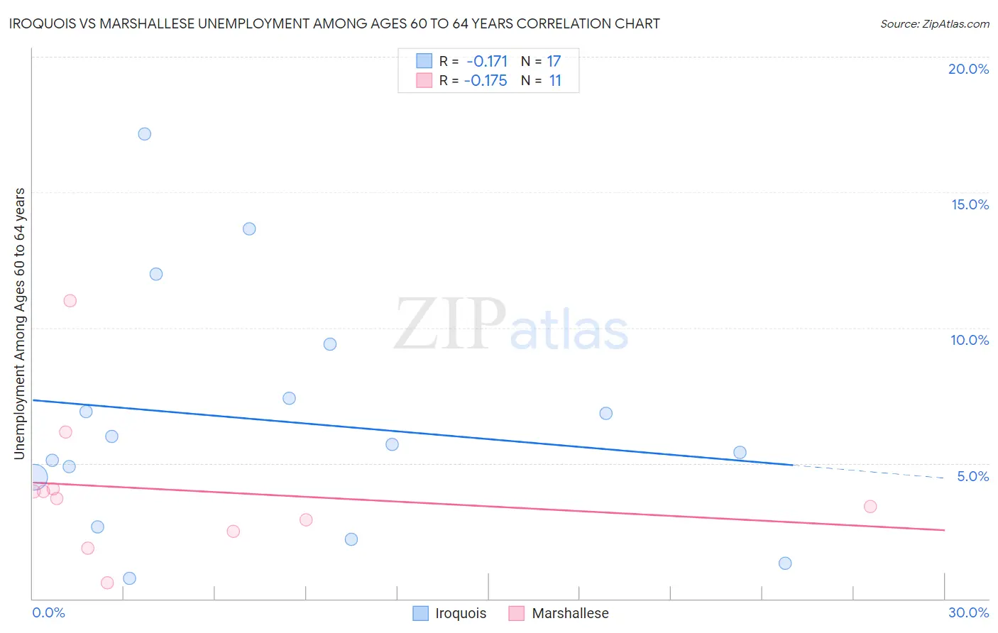 Iroquois vs Marshallese Unemployment Among Ages 60 to 64 years