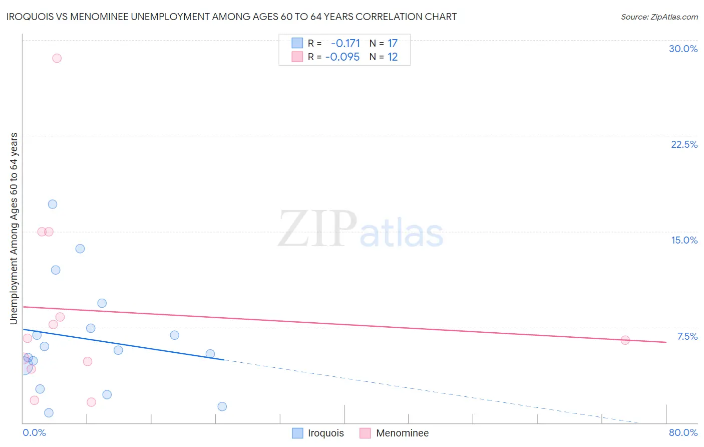 Iroquois vs Menominee Unemployment Among Ages 60 to 64 years