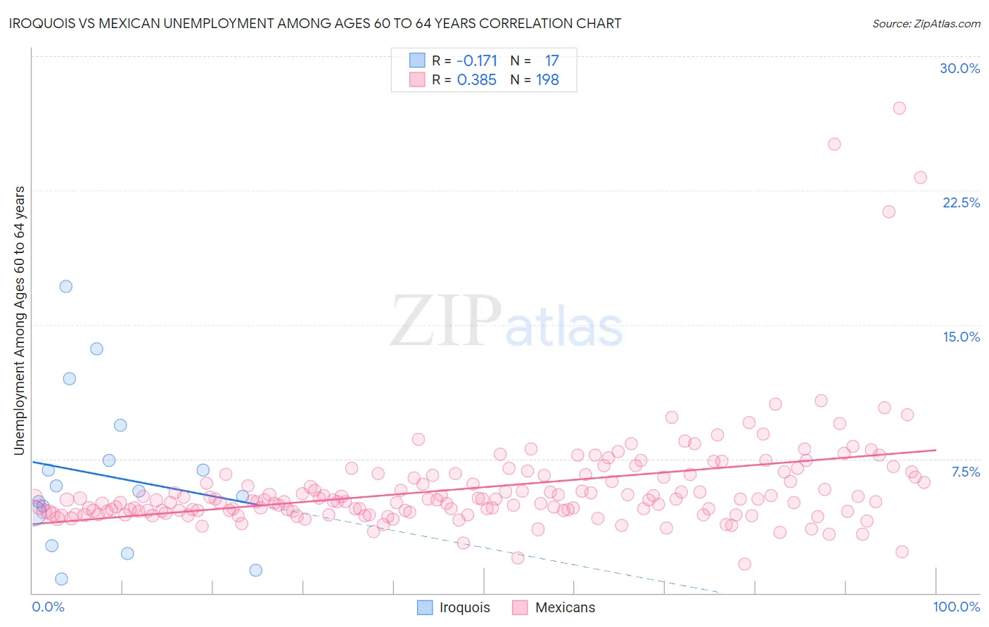 Iroquois vs Mexican Unemployment Among Ages 60 to 64 years