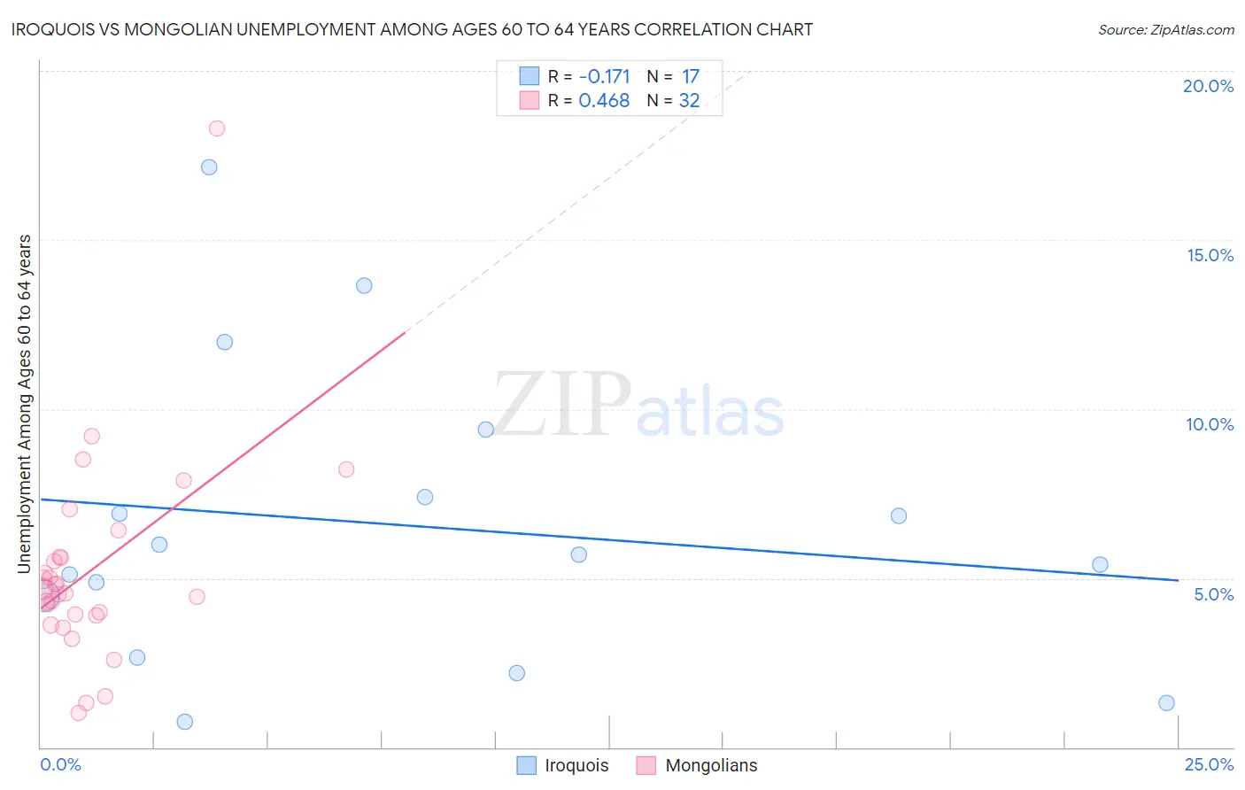 Iroquois vs Mongolian Unemployment Among Ages 60 to 64 years