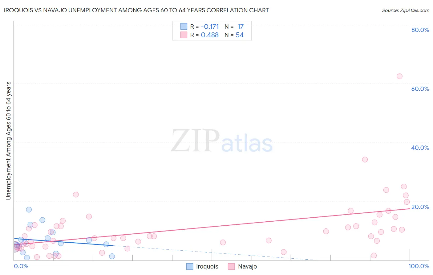 Iroquois vs Navajo Unemployment Among Ages 60 to 64 years